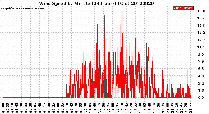 Milwaukee Weather Wind Speed<br>by Minute<br>(24 Hours) (Old)