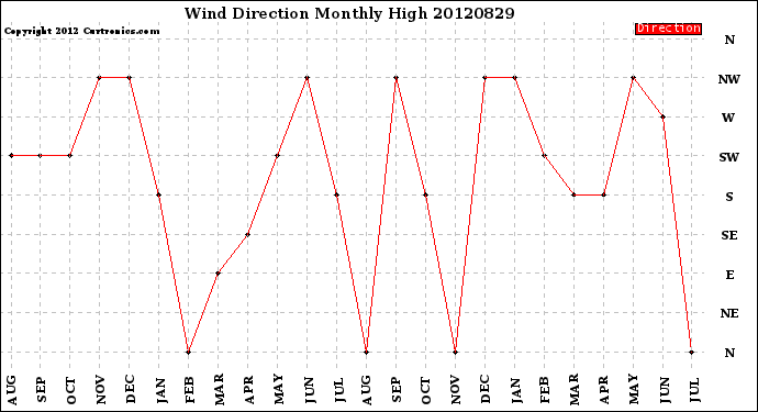 Milwaukee Weather Wind Direction<br>Monthly High