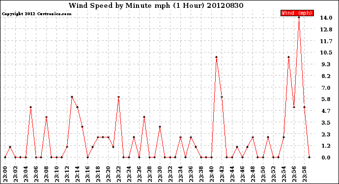 Milwaukee Weather Wind Speed<br>by Minute mph<br>(1 Hour)