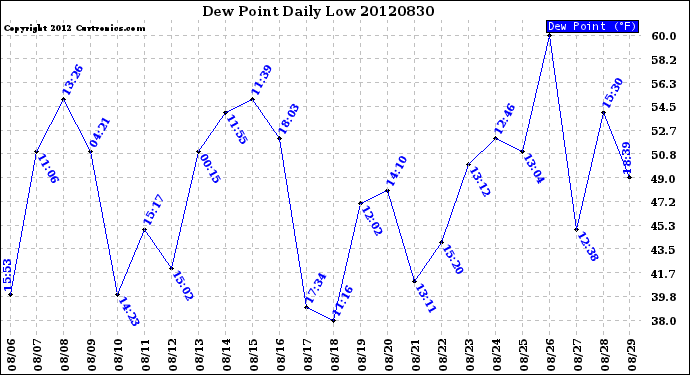 Milwaukee Weather Dew Point<br>Daily Low