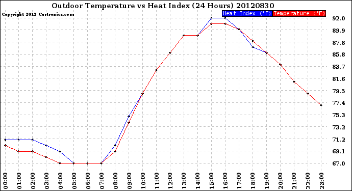 Milwaukee Weather Outdoor Temperature<br>vs Heat Index<br>(24 Hours)