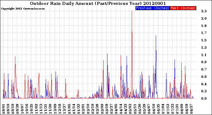 Milwaukee Weather Outdoor Rain<br>Daily Amount<br>(Past/Previous Year)