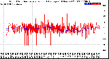 Milwaukee Weather Wind Direction<br>Normalized and Average<br>(24 Hours) (Old)