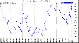 Milwaukee Weather Wind Chill<br>Daily Low