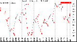 Milwaukee Weather Dew Point<br>Daily High