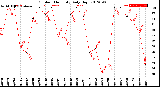 Milwaukee Weather Outdoor Humidity<br>Daily High