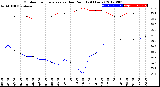 Milwaukee Weather Outdoor Temperature<br>vs Dew Point<br>(24 Hours)