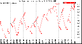 Milwaukee Weather Outdoor Temperature<br>Daily High