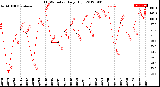 Milwaukee Weather THSW Index<br>Daily High