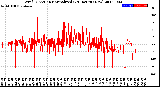 Milwaukee Weather Wind Direction<br>Normalized<br>(24 Hours) (New)