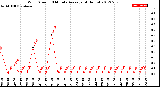 Milwaukee Weather Wind Speed<br>10 Minute Average<br>(4 Hours)