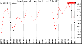 Milwaukee Weather Evapotranspiration<br>per Day (Inches)