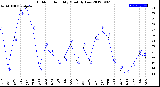 Milwaukee Weather Outdoor Humidity<br>Monthly Low