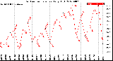 Milwaukee Weather Outdoor Temperature<br>Daily High