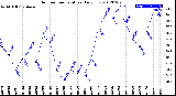 Milwaukee Weather Outdoor Temperature<br>Daily Low