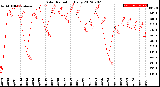 Milwaukee Weather Solar Radiation<br>Daily