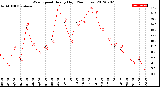 Milwaukee Weather Wind Speed<br>Hourly High<br>(24 Hours)