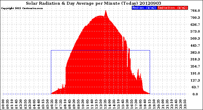 Milwaukee Weather Solar Radiation<br>& Day Average<br>per Minute<br>(Today)