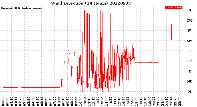 Milwaukee Weather Wind Direction<br>(24 Hours)