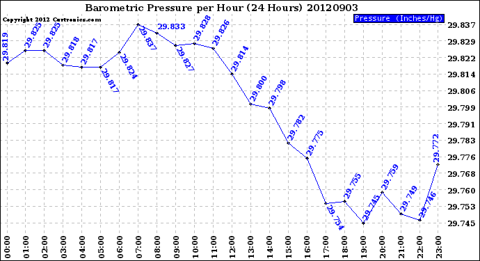 Milwaukee Weather Barometric Pressure<br>per Hour<br>(24 Hours)