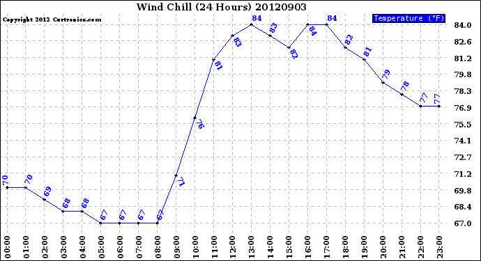 Milwaukee Weather Wind Chill<br>(24 Hours)