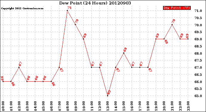 Milwaukee Weather Dew Point<br>(24 Hours)