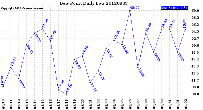 Milwaukee Weather Dew Point<br>Daily Low