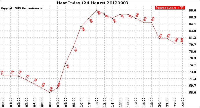 Milwaukee Weather Heat Index<br>(24 Hours)