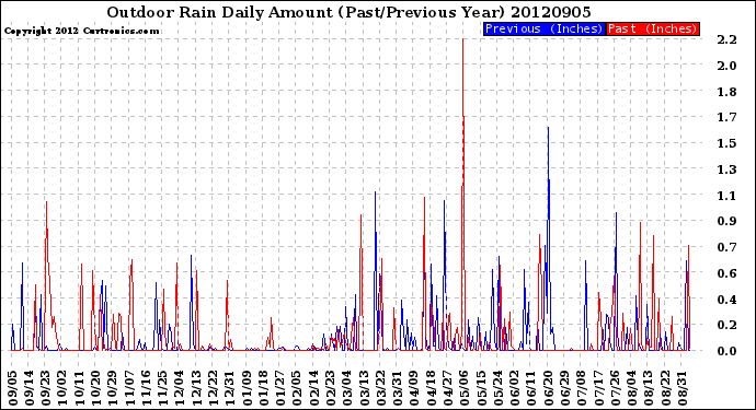 Milwaukee Weather Outdoor Rain<br>Daily Amount<br>(Past/Previous Year)