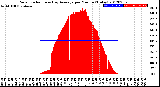 Milwaukee Weather Solar Radiation<br>& Day Average<br>per Minute<br>(Today)