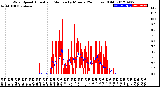 Milwaukee Weather Wind Speed<br>Actual and Median<br>by Minute<br>(24 Hours) (Old)