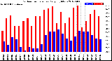 Milwaukee Weather Outdoor Temperature<br>Daily High/Low