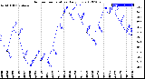 Milwaukee Weather Outdoor Temperature<br>Daily Low