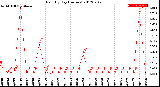 Milwaukee Weather Rain<br>By Day<br>(Inches)