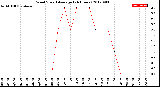 Milwaukee Weather Wind Speed<br>Average<br>(24 Hours)