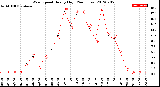 Milwaukee Weather Wind Speed<br>Hourly High<br>(24 Hours)