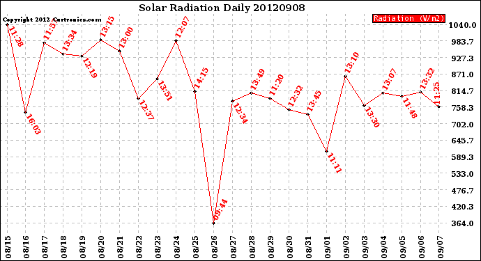 Milwaukee Weather Solar Radiation<br>Daily