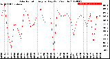 Milwaukee Weather Solar Radiation<br>Avg per Day W/m2/minute