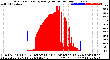 Milwaukee Weather Solar Radiation<br>& Day Average<br>per Minute<br>(Today)