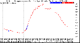 Milwaukee Weather Outdoor Temperature<br>vs Wind Chill<br>per Minute<br>(24 Hours)