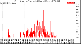 Milwaukee Weather Wind Speed<br>by Minute<br>(24 Hours) (New)