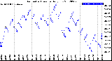 Milwaukee Weather Barometric Pressure<br>Daily Low