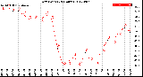 Milwaukee Weather Dew Point<br>(24 Hours)