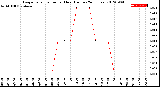 Milwaukee Weather Evapotranspiration<br>per Hour<br>(Inches 24 Hours)