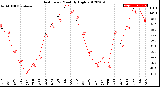 Milwaukee Weather Heat Index<br>Monthly High