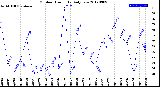 Milwaukee Weather Outdoor Humidity<br>Daily Low