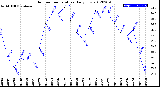 Milwaukee Weather Outdoor Temperature<br>Daily Low