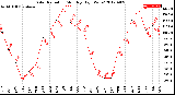 Milwaukee Weather Solar Radiation<br>Monthly High W/m2