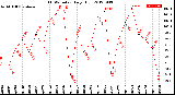 Milwaukee Weather THSW Index<br>Daily High