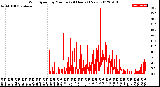 Milwaukee Weather Wind Speed<br>by Minute<br>(24 Hours) (New)